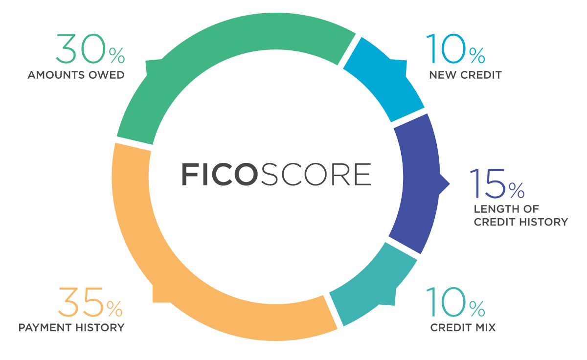 592 Credit Score